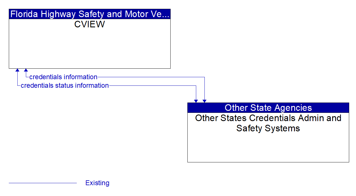Architecture Flow Diagram: Other States Credentials Admin and Safety Systems <--> CVIEW