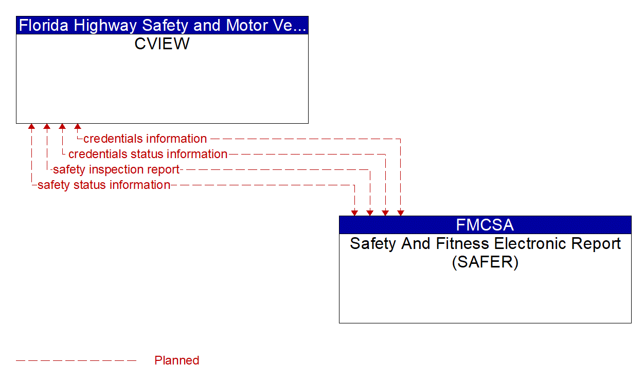 Architecture Flow Diagram: Safety And Fitness Electronic Report (SAFER) <--> CVIEW