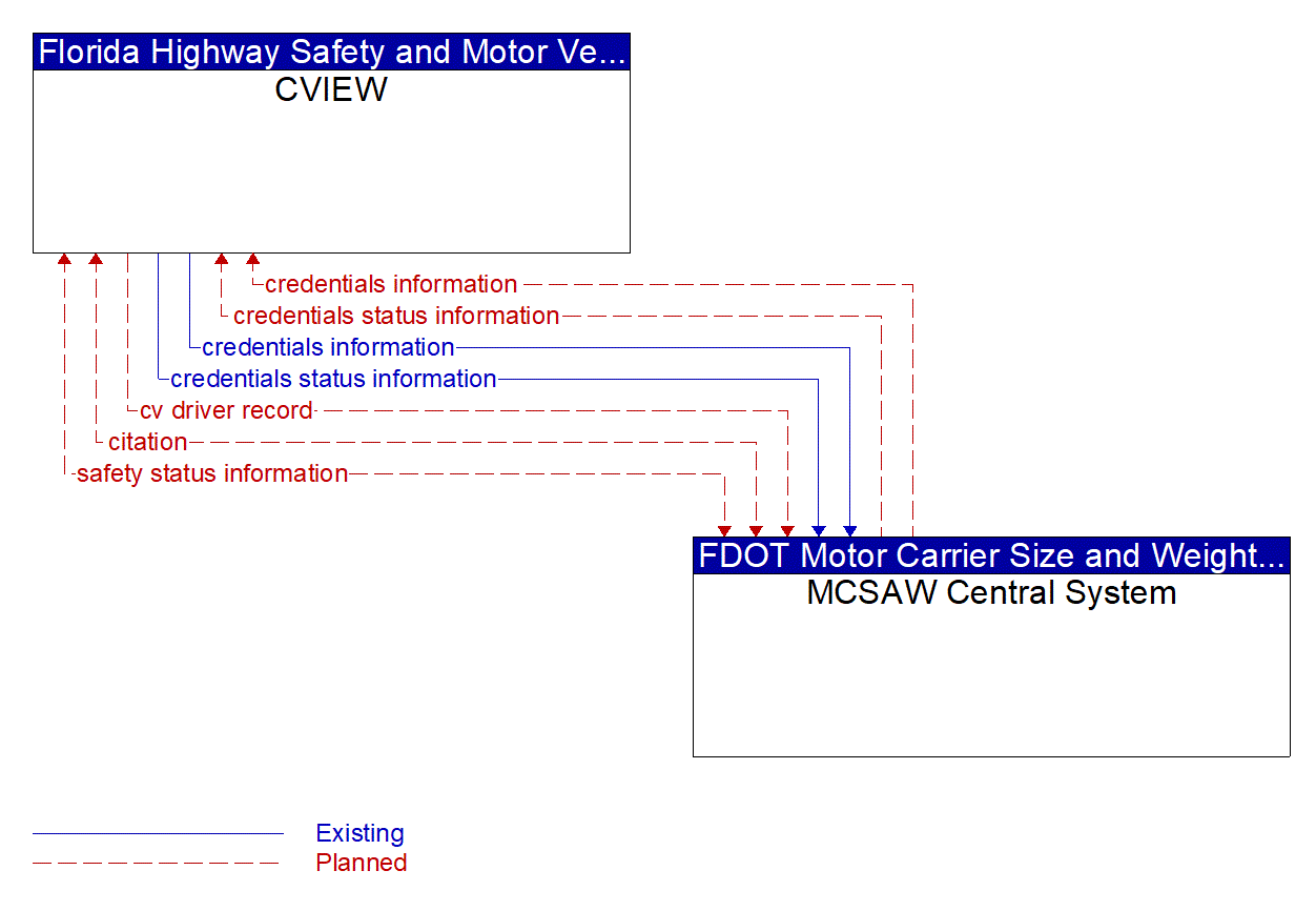 Architecture Flow Diagram: MCSAW Central System <--> CVIEW