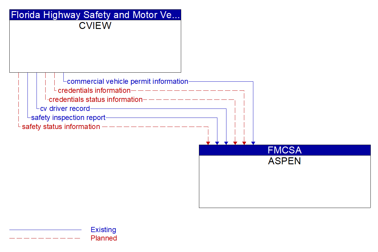 Architecture Flow Diagram: CVIEW <--> ASPEN