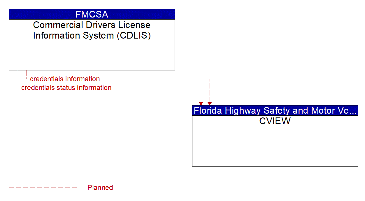 Architecture Flow Diagram: Commercial Drivers License Information System (CDLIS) <--> CVIEW