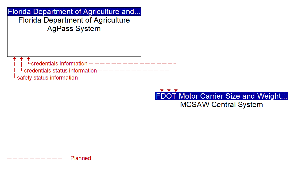 Architecture Flow Diagram: MCSAW Central System <--> Florida Department of Agriculture AgPass System