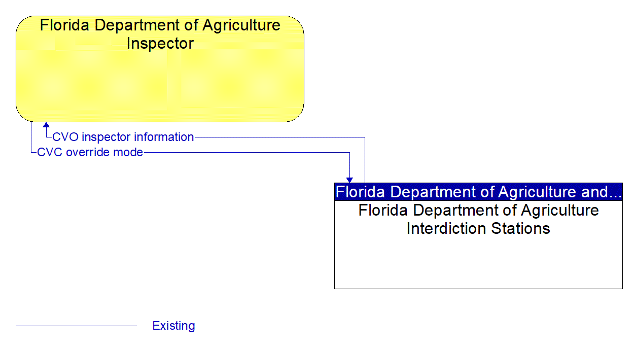 Architecture Flow Diagram: Florida Department of Agriculture Interdiction Stations <--> Florida Department of Agriculture Inspector