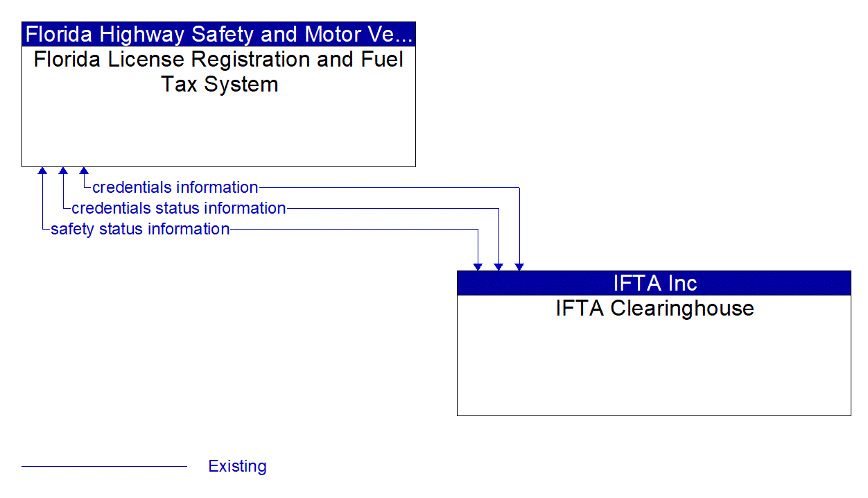 Architecture Flow Diagram: IFTA Clearinghouse <--> Florida License Registration and Fuel Tax System