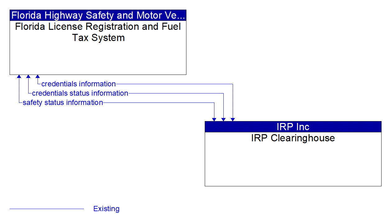 Architecture Flow Diagram: IRP Clearinghouse <--> Florida License Registration and Fuel Tax System