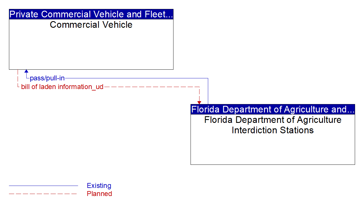 Architecture Flow Diagram: Florida Department of Agriculture Interdiction Stations <--> Commercial Vehicle