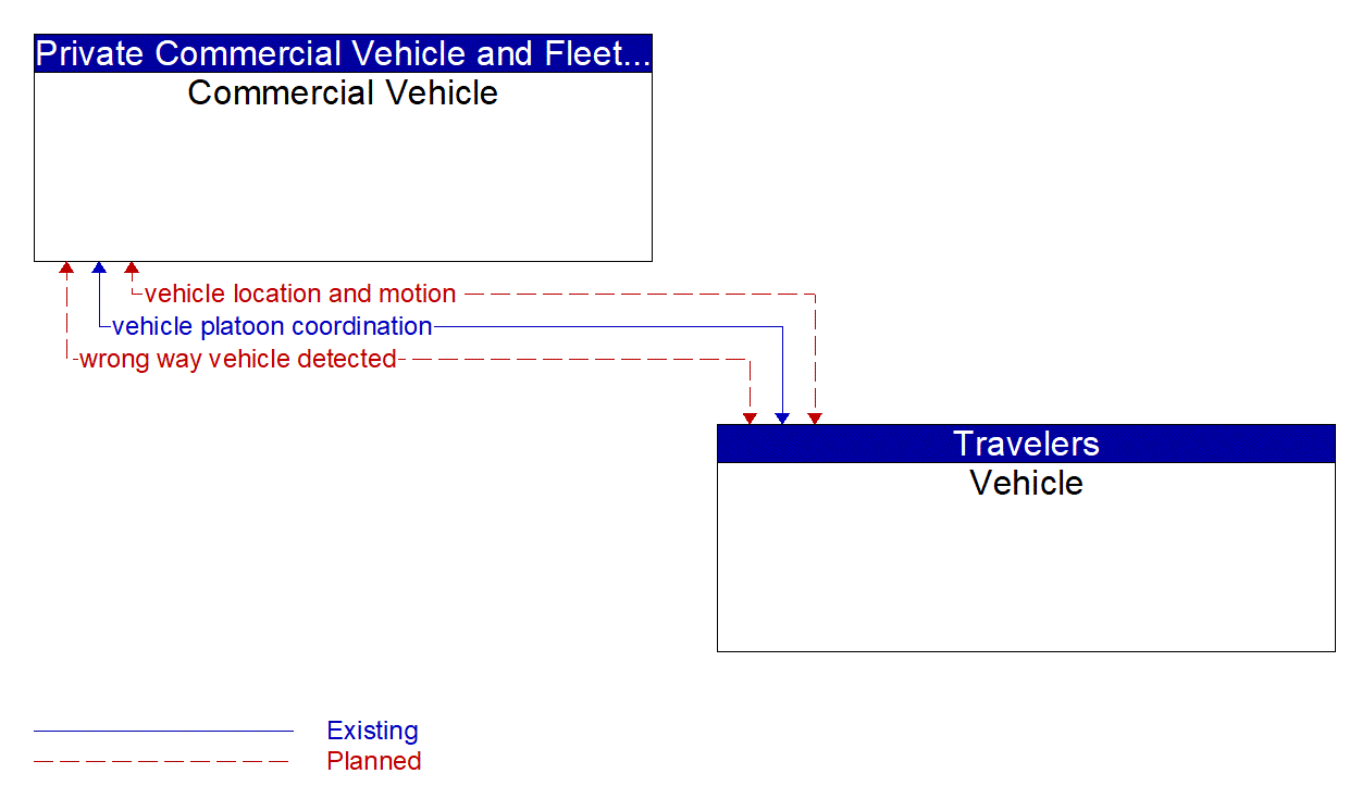 Architecture Flow Diagram: Vehicle <--> Commercial Vehicle