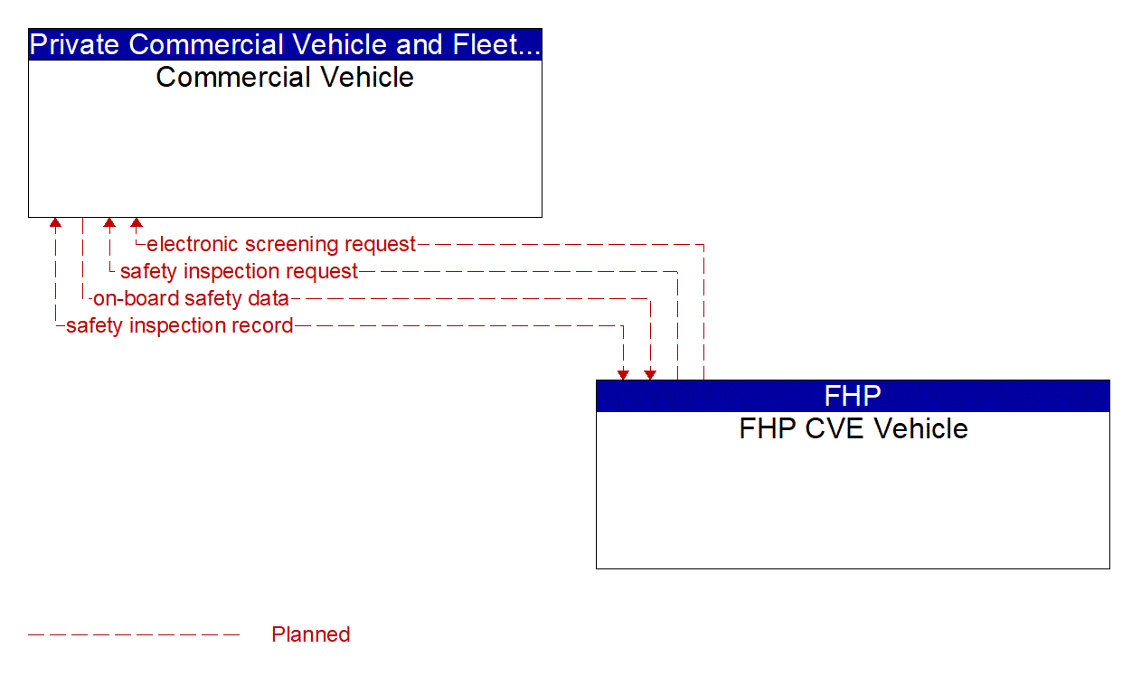Architecture Flow Diagram: FHP CVE Vehicle <--> Commercial Vehicle