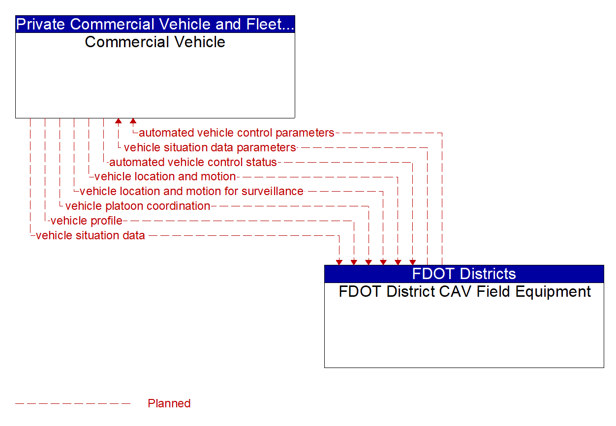 Architecture Flow Diagram: FDOT District CAV Field Equipment <--> Commercial Vehicle