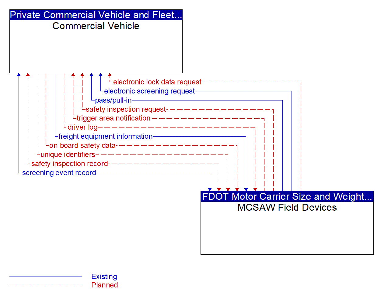 Architecture Flow Diagram: MCSAW Field Devices <--> Commercial Vehicle