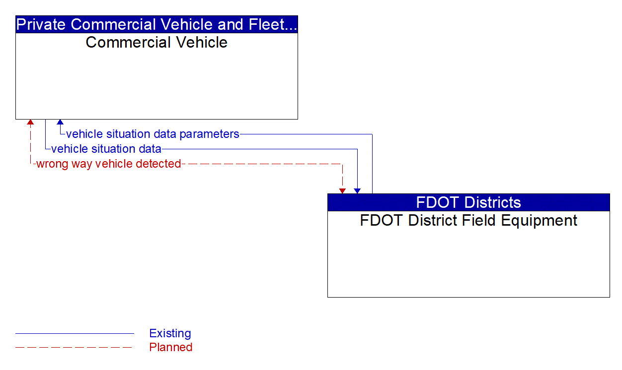 Architecture Flow Diagram: FDOT District Field Equipment <--> Commercial Vehicle
