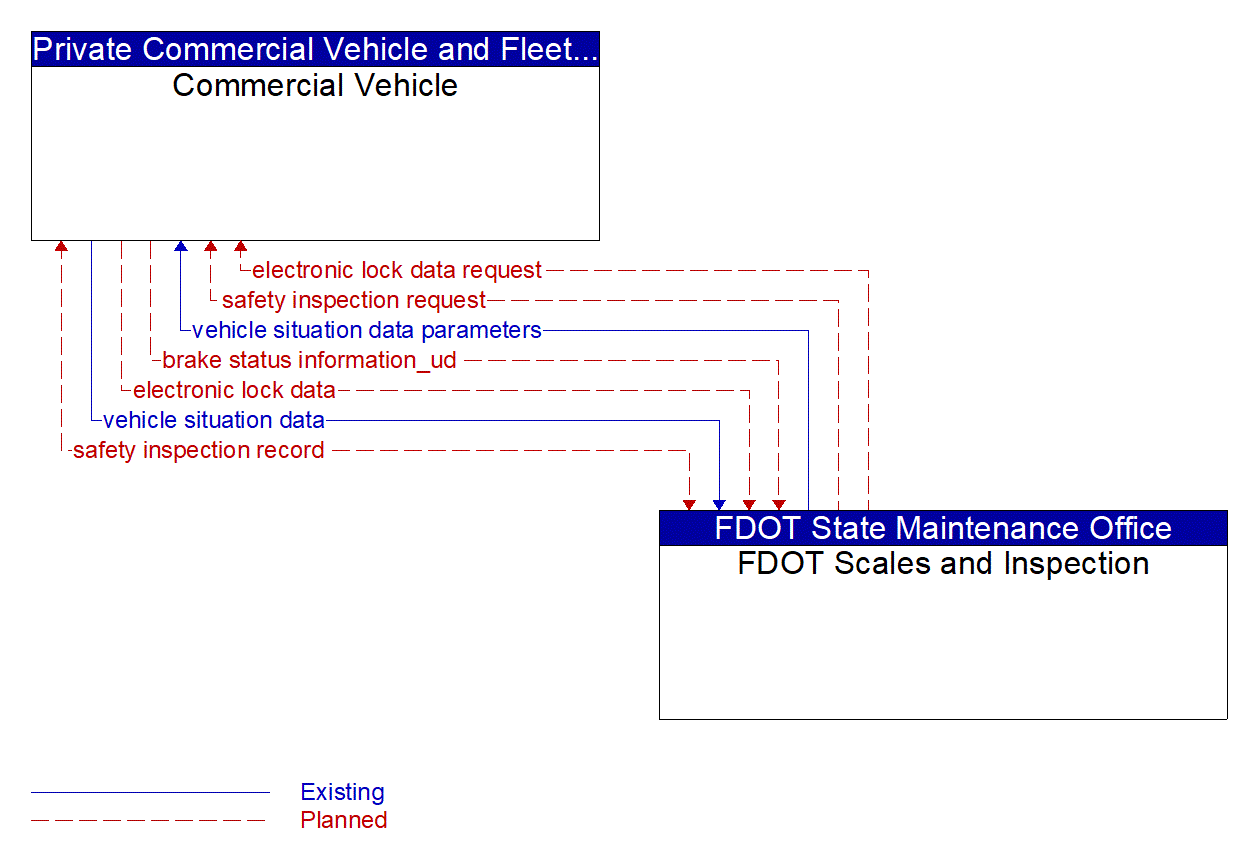 Architecture Flow Diagram: FDOT Scales and Inspection <--> Commercial Vehicle