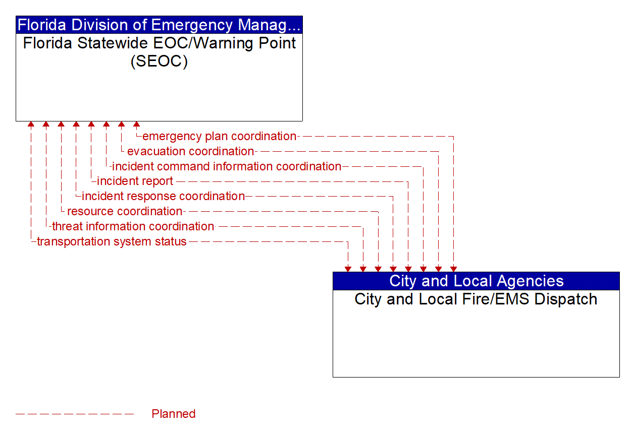 Architecture Flow Diagram: City and Local Fire/EMS Dispatch <--> Florida Statewide EOC/Warning Point (SEOC)