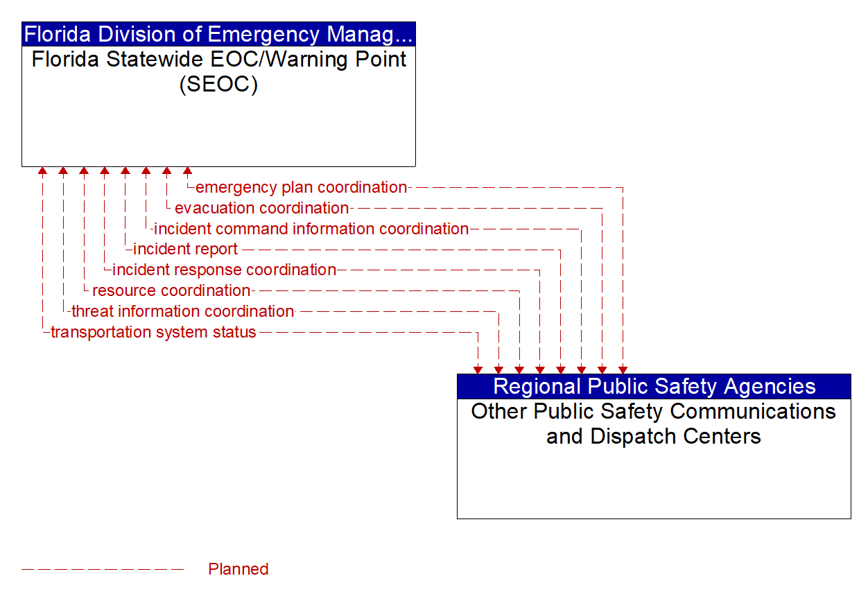 Architecture Flow Diagram: Other Public Safety Communications and Dispatch Centers <--> Florida Statewide EOC/Warning Point (SEOC)