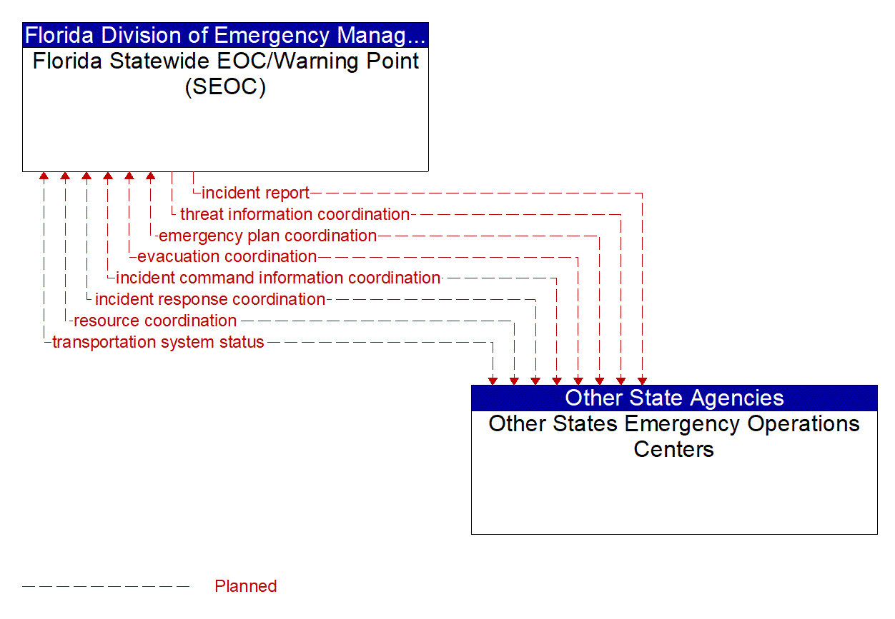 Architecture Flow Diagram: Other States Emergency Operations Centers <--> Florida Statewide EOC/Warning Point (SEOC)
