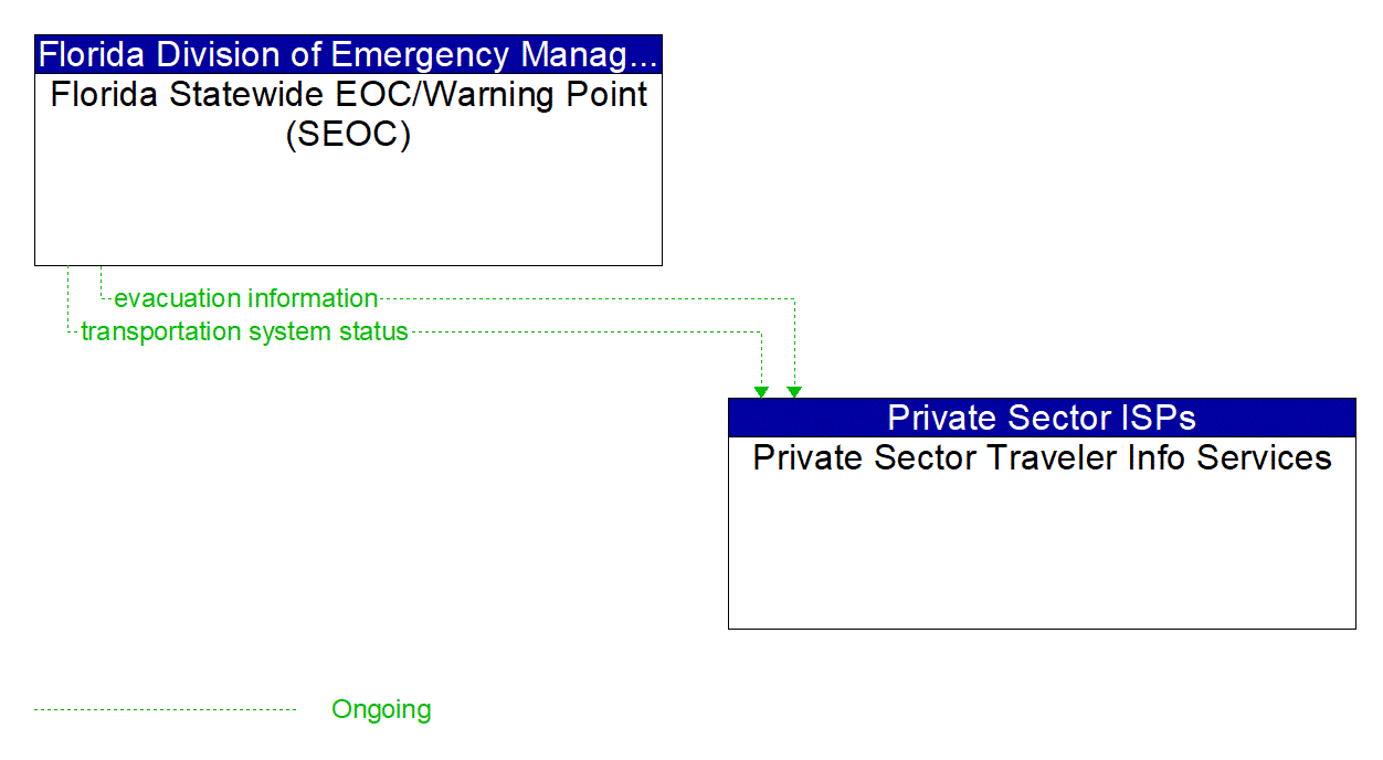 Architecture Flow Diagram: Florida Statewide EOC/Warning Point (SEOC) <--> Private Sector Traveler Info Services