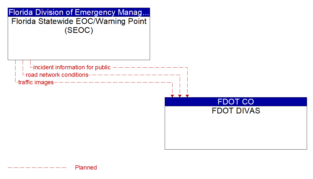 Architecture Flow Diagram: Florida Statewide EOC/Warning Point (SEOC) <--> FDOT DIVAS