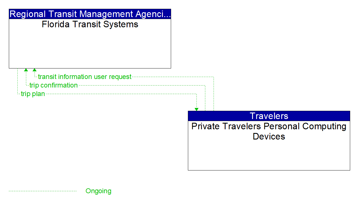 Architecture Flow Diagram: Private Travelers Personal Computing Devices <--> Florida Transit Systems