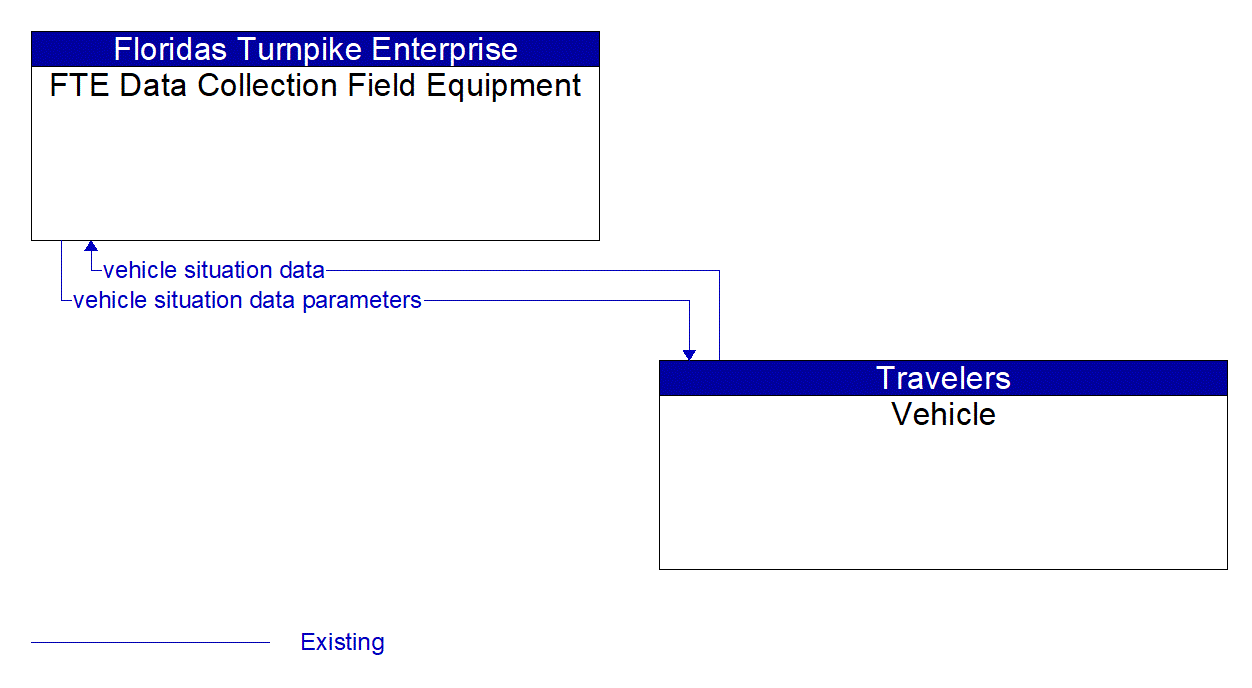 Architecture Flow Diagram: Vehicle <--> FTE Data Collection Field Equipment