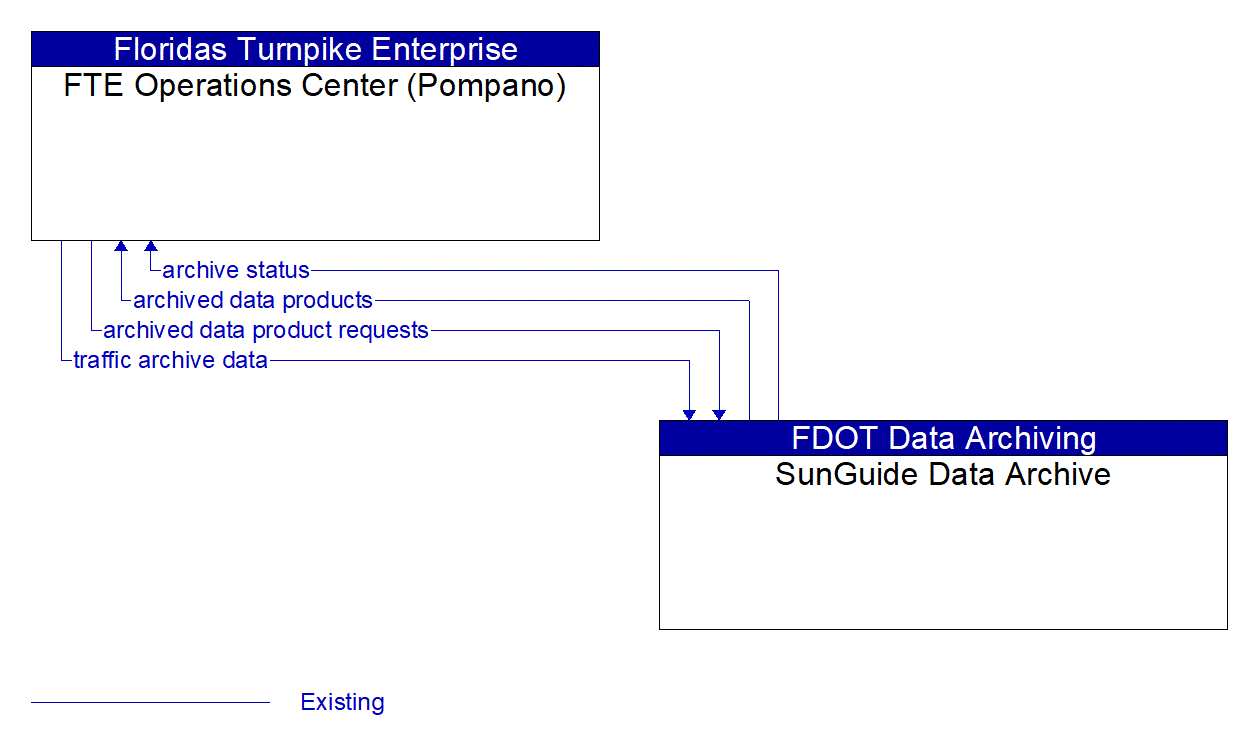 Architecture Flow Diagram: SunGuide Data Archive <--> FTE Operations Center (Pompano)