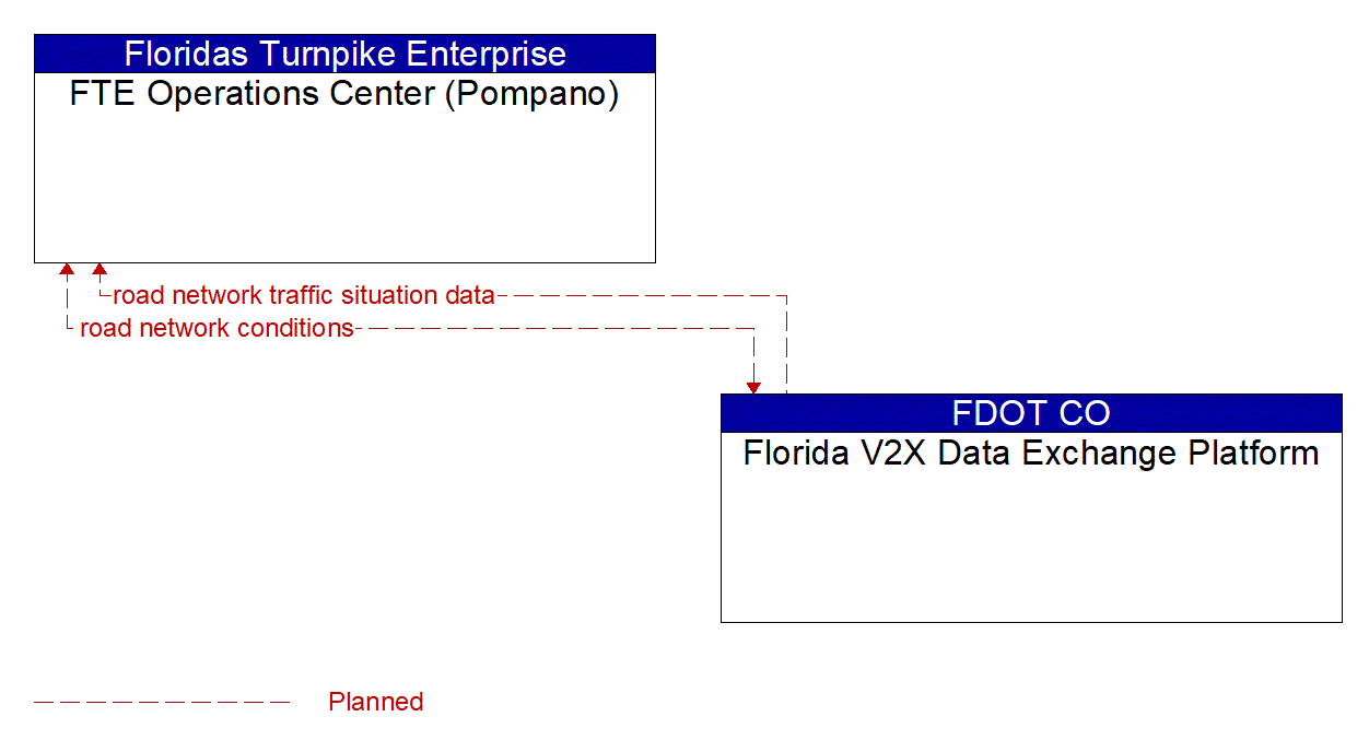 Architecture Flow Diagram: Florida V2X Data Exchange Platform <--> FTE Operations Center (Pompano)