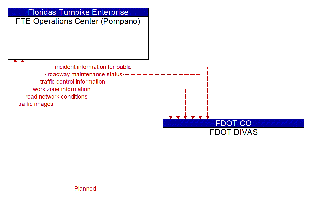 Architecture Flow Diagram: FDOT DIVAS <--> FTE Operations Center (Pompano)