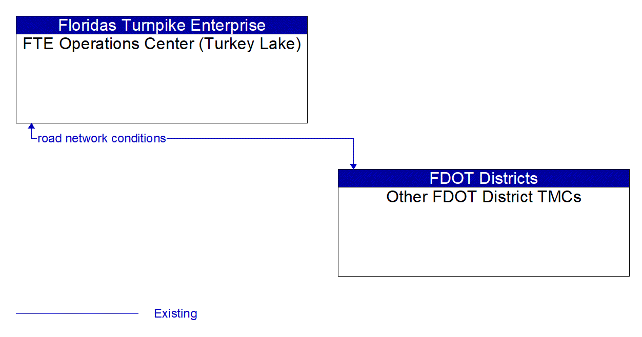 Architecture Flow Diagram: Other FDOT District TMCs <--> FTE Operations Center (Turkey Lake)