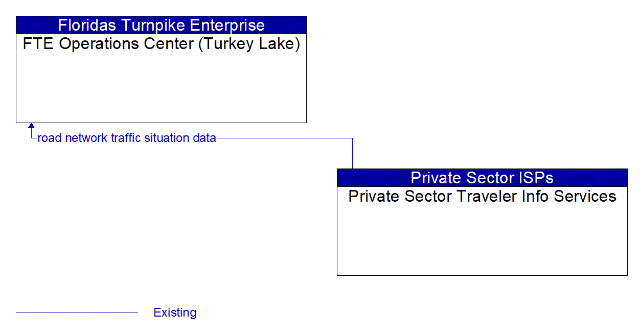 Architecture Flow Diagram: Private Sector Traveler Info Services <--> FTE Operations Center (Turkey Lake)