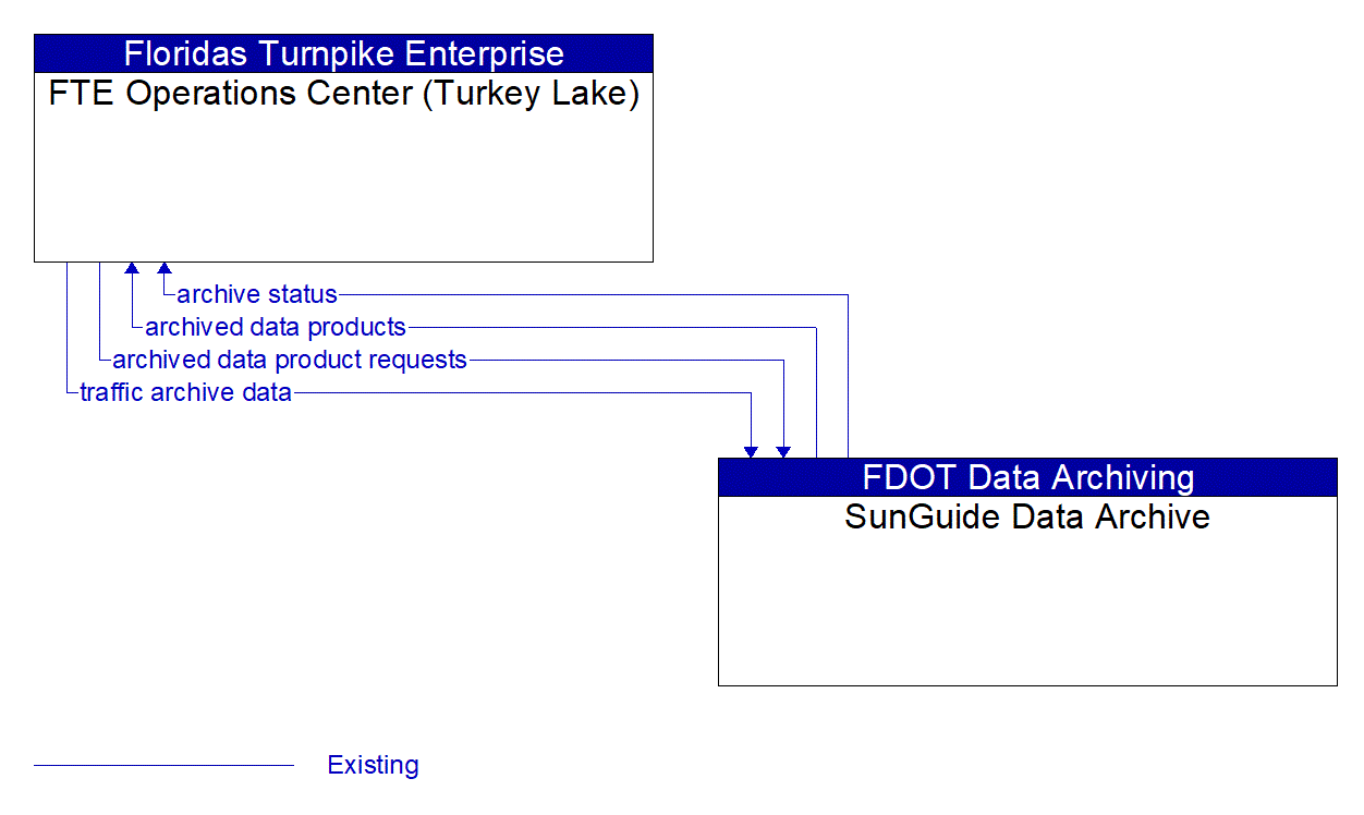 Architecture Flow Diagram: SunGuide Data Archive <--> FTE Operations Center (Turkey Lake)