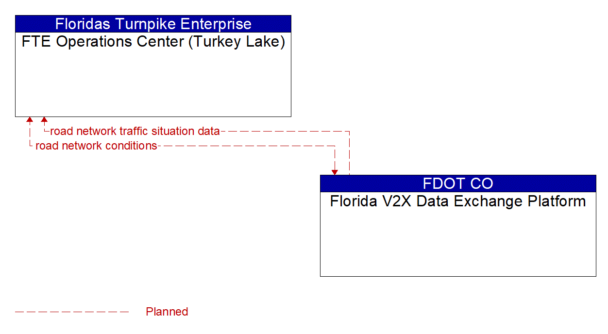 Architecture Flow Diagram: Florida V2X Data Exchange Platform <--> FTE Operations Center (Turkey Lake)