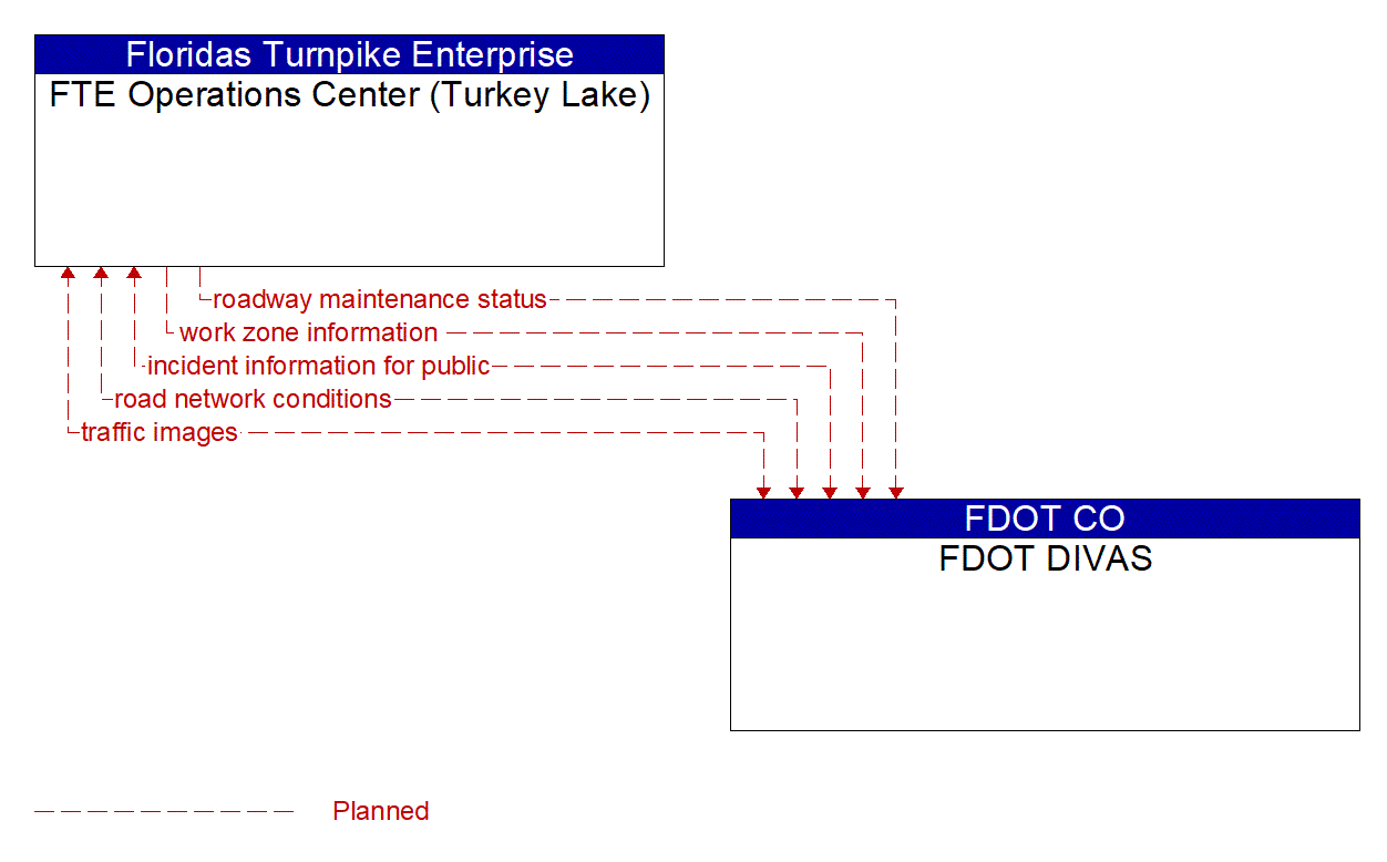 Architecture Flow Diagram: FDOT DIVAS <--> FTE Operations Center (Turkey Lake)