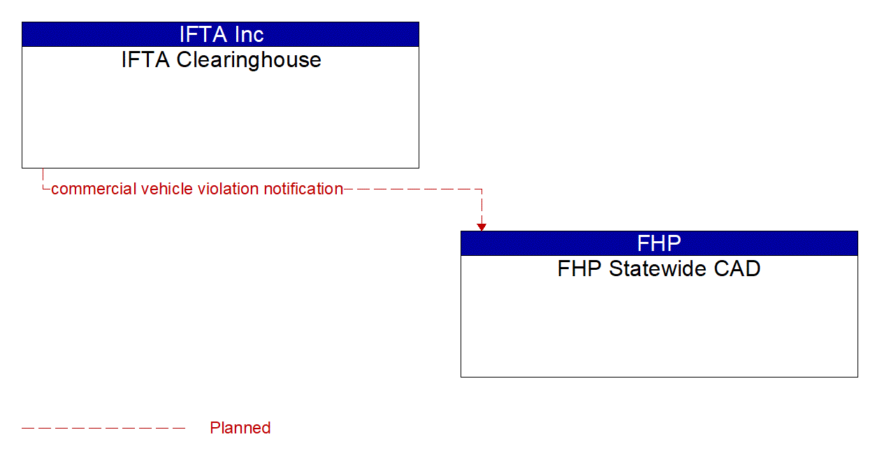 Architecture Flow Diagram: IFTA Clearinghouse <--> FHP Statewide CAD