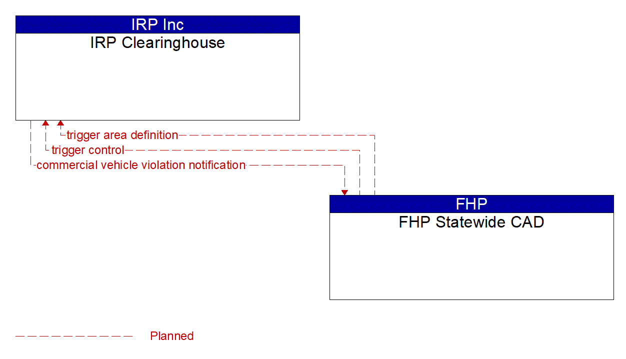Architecture Flow Diagram: FHP Statewide CAD <--> IRP Clearinghouse
