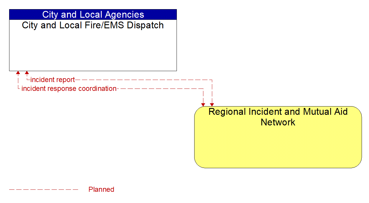 Architecture Flow Diagram: Regional Incident and Mutual Aid Network <--> City and Local Fire/EMS Dispatch