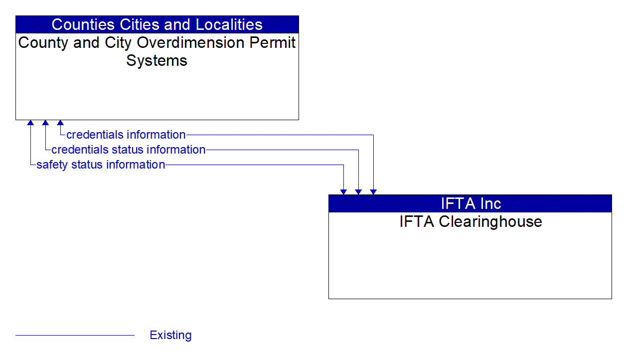Architecture Flow Diagram: IFTA Clearinghouse <--> County and City Overdimension Permit Systems