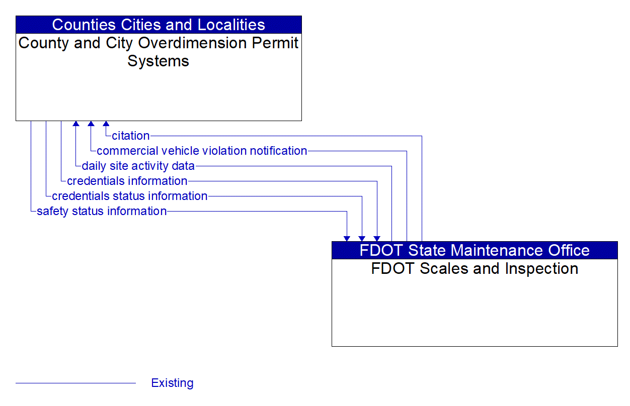 Architecture Flow Diagram: FDOT Scales and Inspection <--> County and City Overdimension Permit Systems