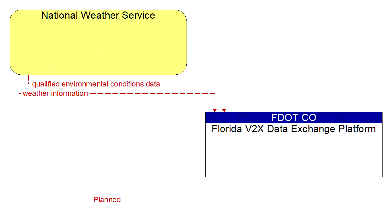 Architecture Flow Diagram: National Weather Service <--> Florida V2X Data Exchange Platform