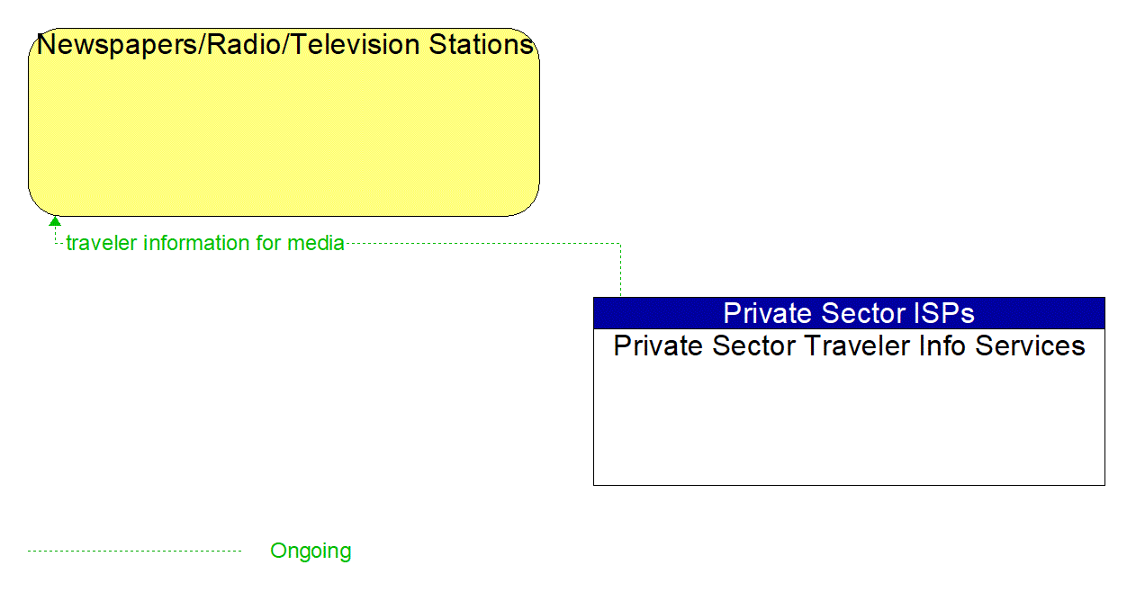 Architecture Flow Diagram: Private Sector Traveler Info Services <--> Newspapers/Radio/Television Stations