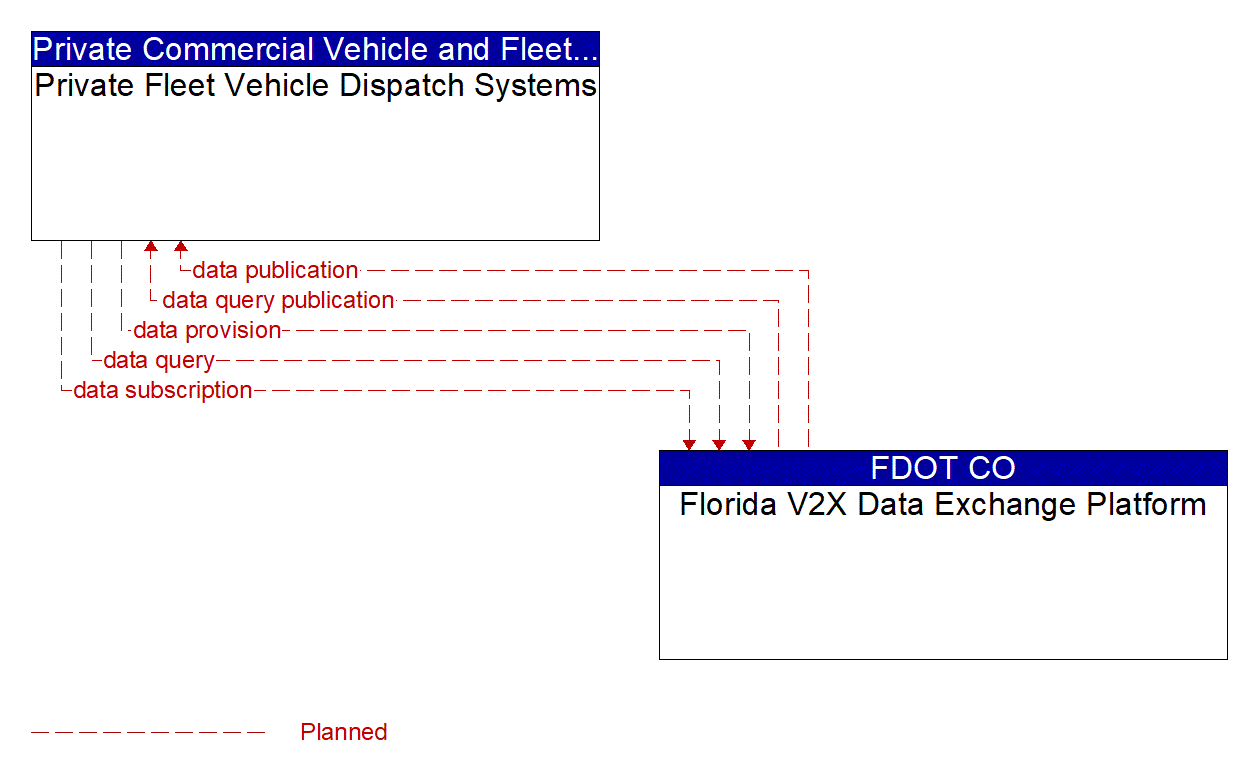 Architecture Flow Diagram: Florida V2X Data Exchange Platform <--> Private Fleet Vehicle Dispatch Systems
