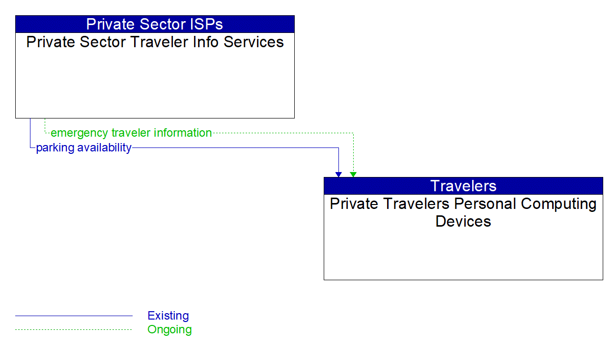 Architecture Flow Diagram: Private Sector Traveler Info Services <--> Private Travelers Personal Computing Devices