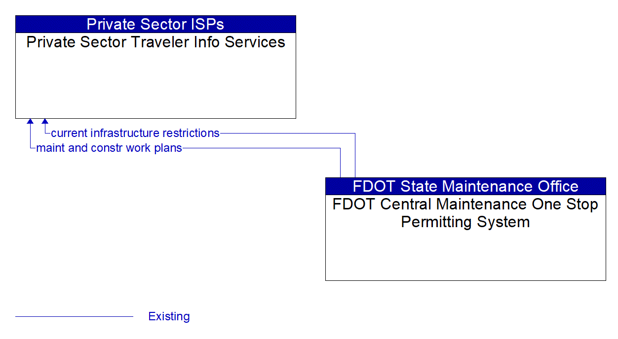 Architecture Flow Diagram: FDOT Central Maintenance One Stop Permitting System <--> Private Sector Traveler Info Services