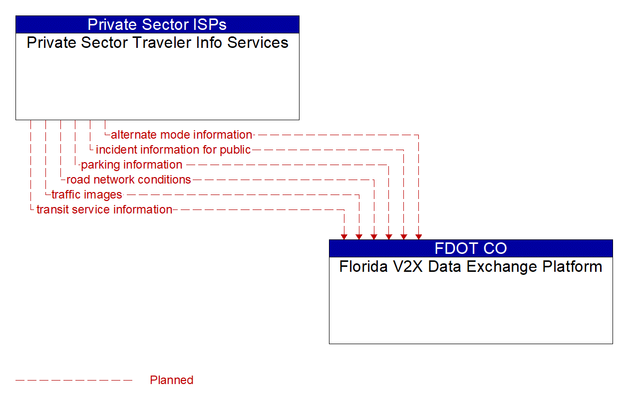 Architecture Flow Diagram: Private Sector Traveler Info Services <--> Florida V2X Data Exchange Platform