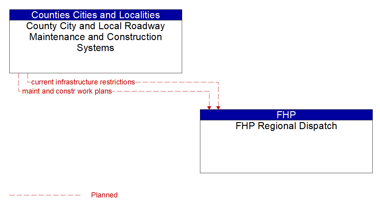 Architecture Flow Diagram: County City and Local Roadway Maintenance and Construction Systems <--> FHP Regional Dispatch