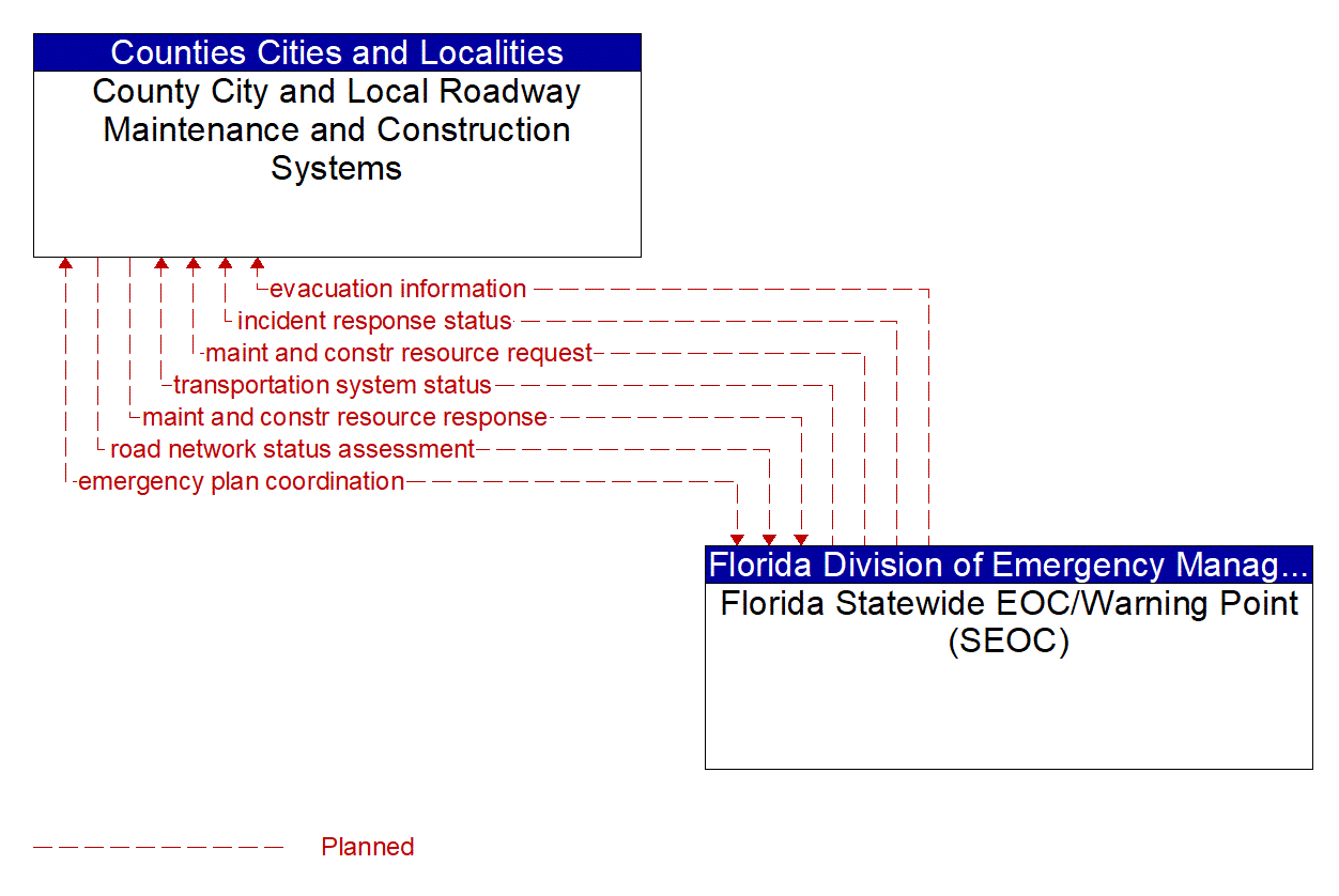 Architecture Flow Diagram: Florida Statewide EOC/Warning Point (SEOC) <--> County City and Local Roadway Maintenance and Construction Systems