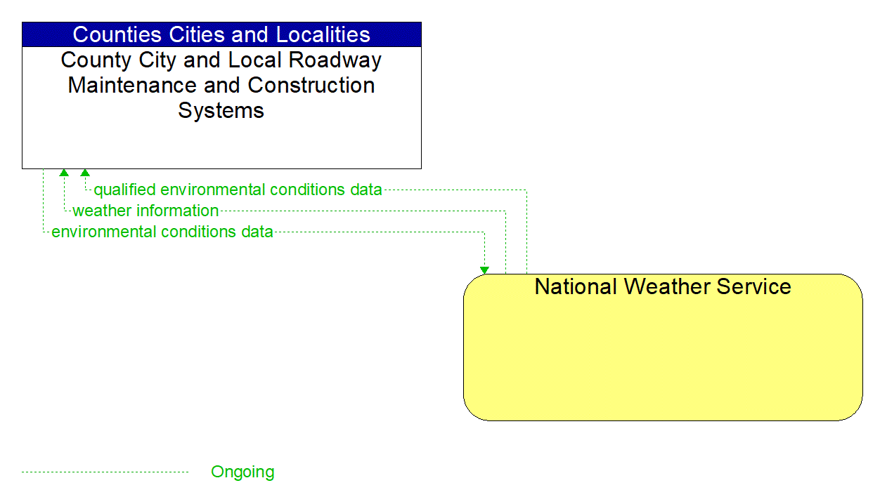 Architecture Flow Diagram: National Weather Service <--> County City and Local Roadway Maintenance and Construction Systems