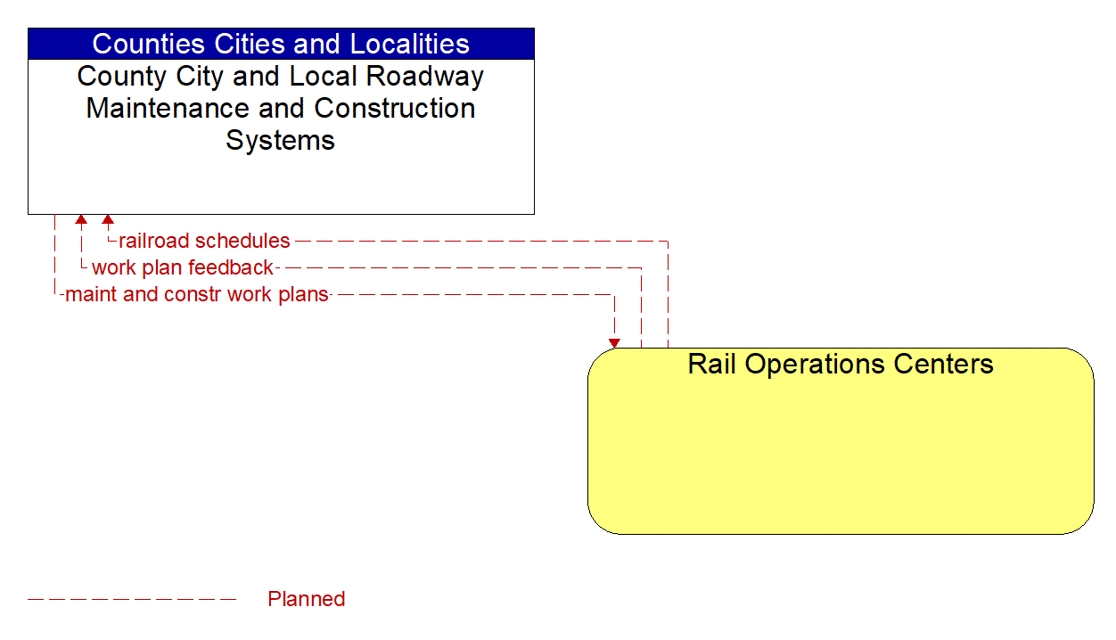 Architecture Flow Diagram: Rail Operations Centers <--> County City and Local Roadway Maintenance and Construction Systems