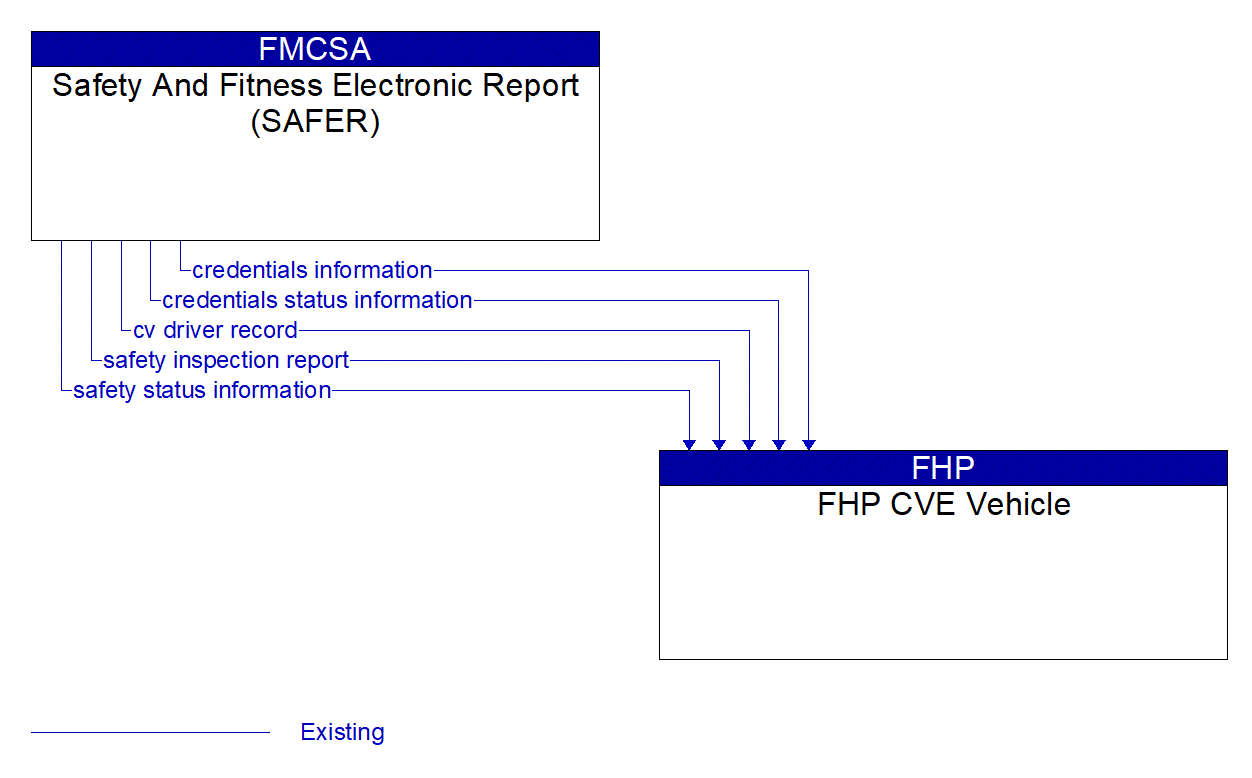 Architecture Flow Diagram: Safety And Fitness Electronic Report (SAFER) <--> FHP CVE Vehicle