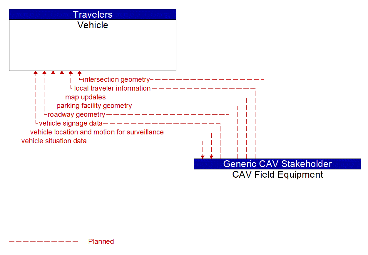 Architecture Flow Diagram: CAV Field Equipment <--> Vehicle
