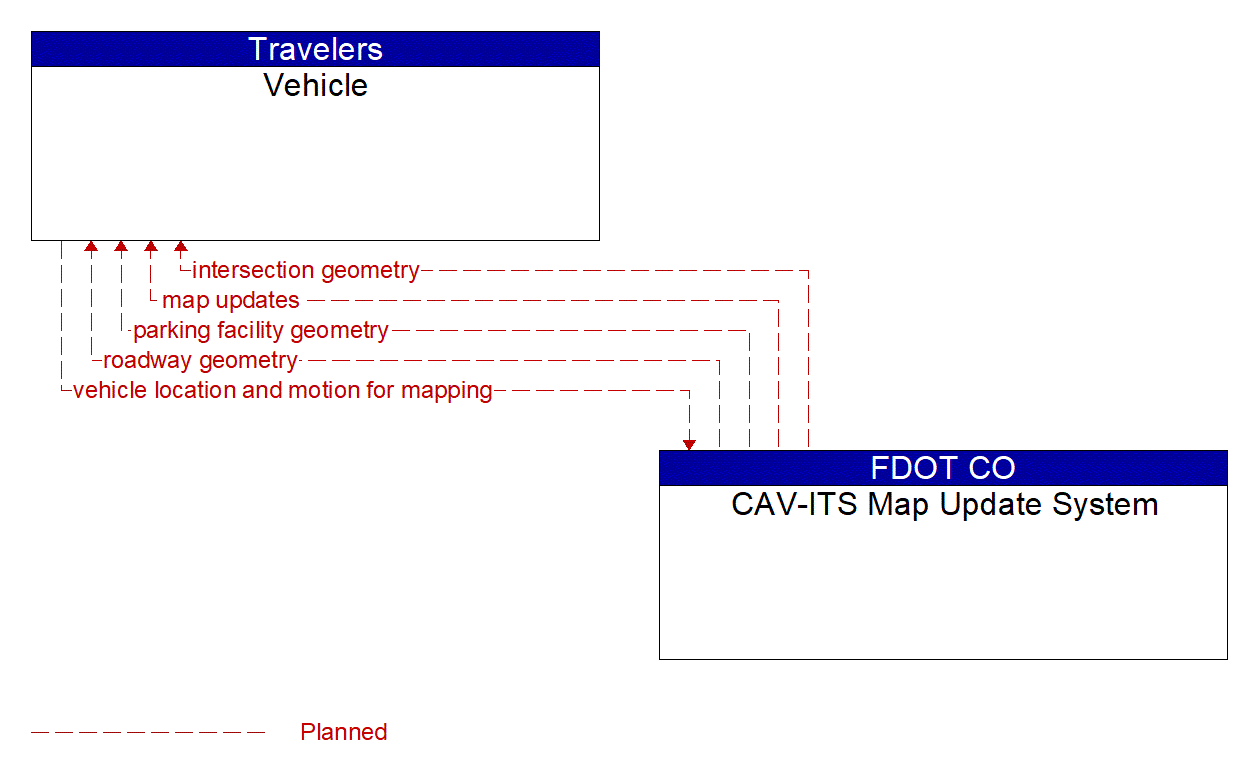 Architecture Flow Diagram: CAV-ITS Map Update System <--> Vehicle