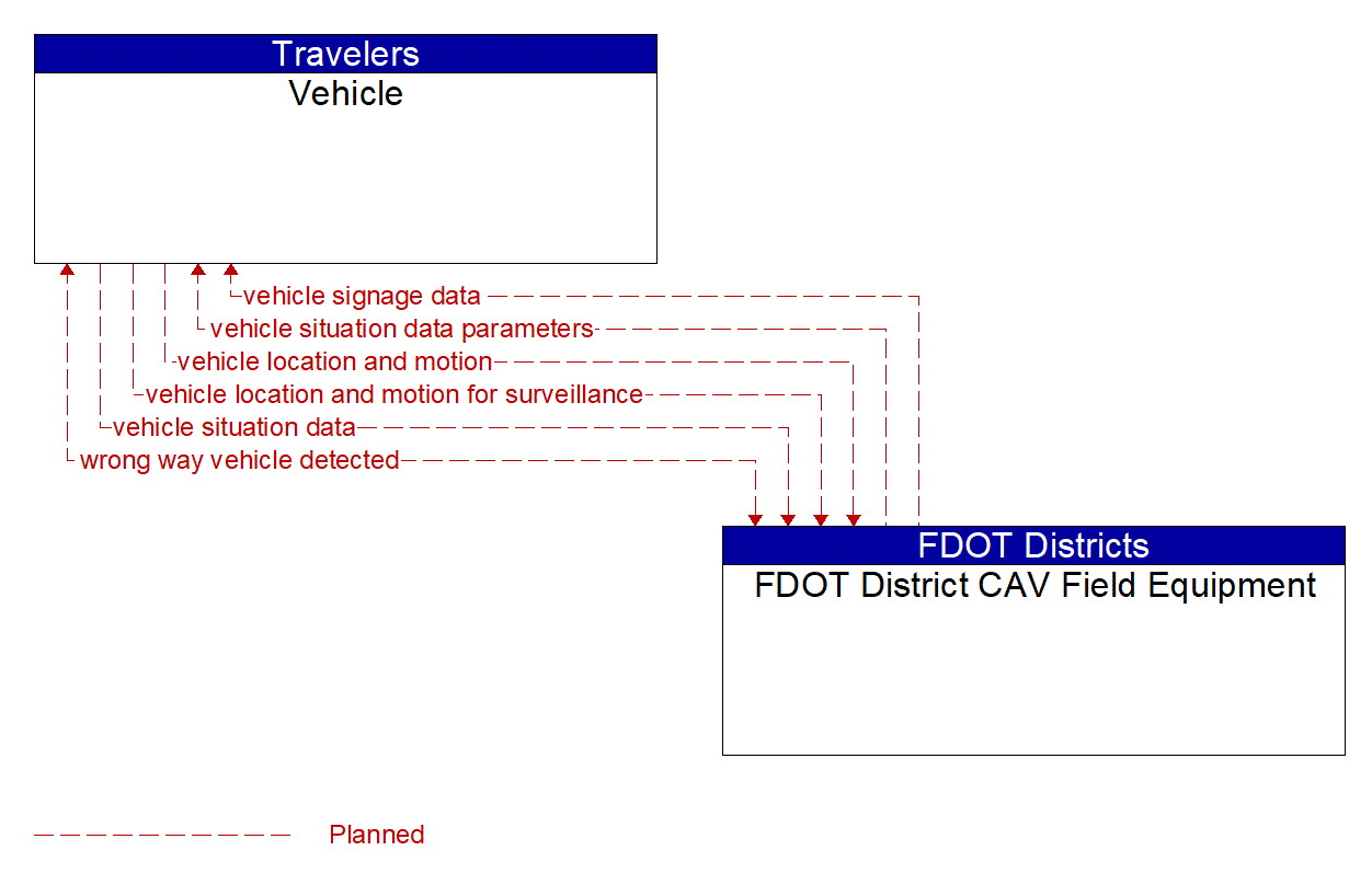 Architecture Flow Diagram: FDOT District CAV Field Equipment <--> Vehicle